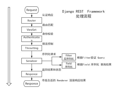 Django Rest Framework