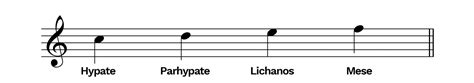 What Is A Tetrachord In Music?