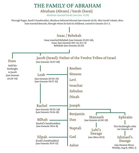 The Abraham and Sarah Family Tree: A Detailed Analysis - The Hummel Family