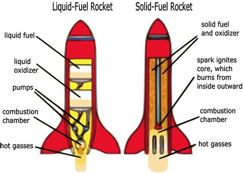 Filesolidfuel Rocket Diagramsvg Wikimedia Commons