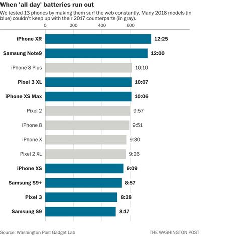 Smartphone Battery Life May Be on the Decline Because Lithium Ion ...