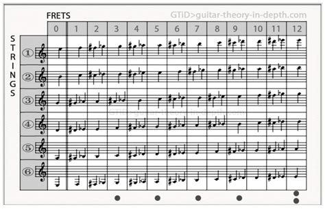 22+ Music Guitar Notation Key Chart, Paling Trend!