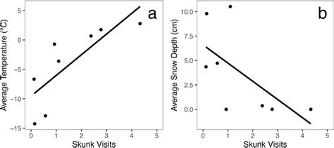 Striped skunk burrow visitation compared to (a) average weekly... | Download Scientific Diagram