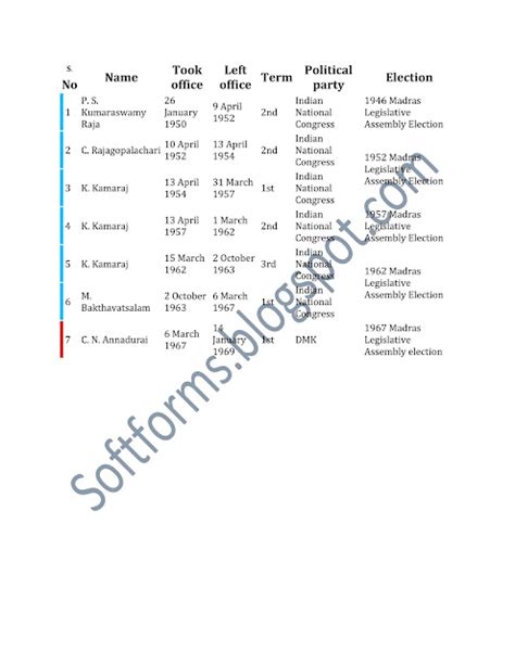 List of Chief Ministers of Tamil Nadu | SOFT FORMS