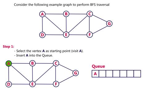 Data Structure: Graph Traversal - BFS