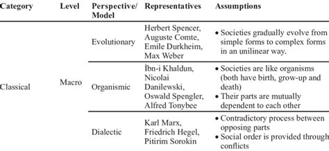 Basic Theories of Social Change | Download Scientific Diagram