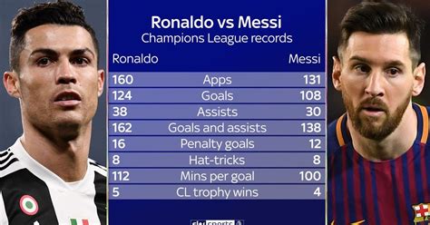 Messi Vs Ronaldo Stats Latest But how have people tried to settle the argument