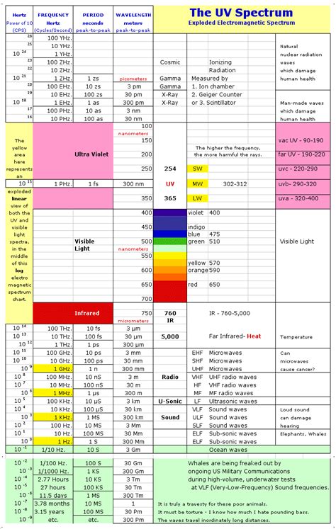 The following chart illustrates the Electromagnetic spectrum. The UV ...