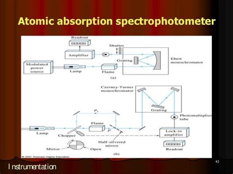 Atomic absorption spectroscopy