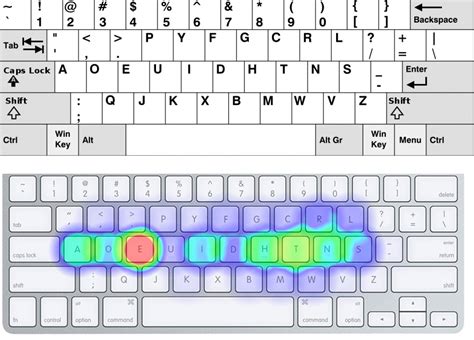 The Dvorak Keyboard Layout - Das Keyboard Mechanical Keyboard Blog