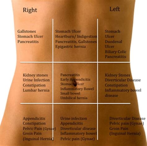 Different Types of Pain in Left Side, Causes and Treatment