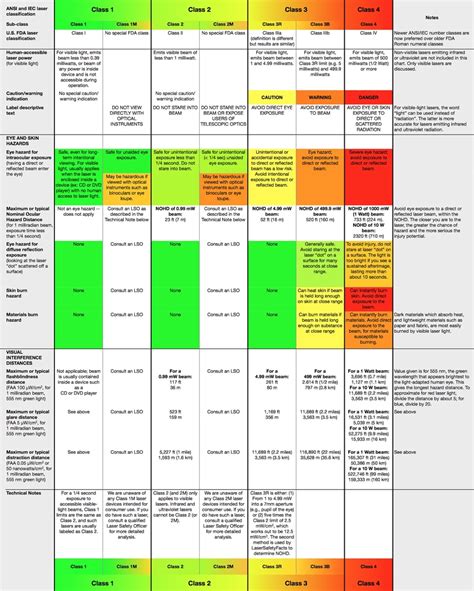 Laser classification table - Laser Safety Facts