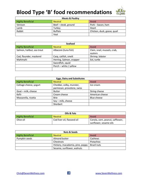 0+ Blood Type Diet Chart - comfortposts