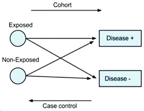 Comparison of cohort and case control studies | Download Scientific Diagram