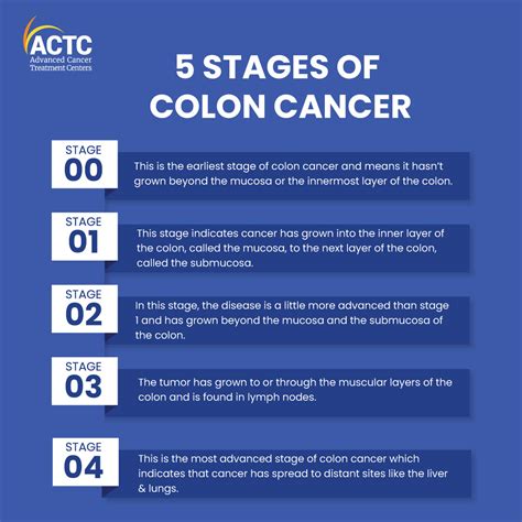 Colon Cancer Crc Risk Factors Pathogenesis Symptoms Diagnosis Staging Treatment – NBKomputer