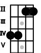 Bsus4 Piano Chord | B suspended fourth Charts and Sounds