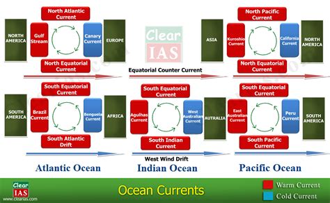 Ocean Currents - Shortcut method by to learn faster - Clear IAS