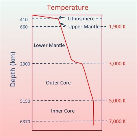 geology - Why is the temperature between the earth core and surface not distributed linearly ...