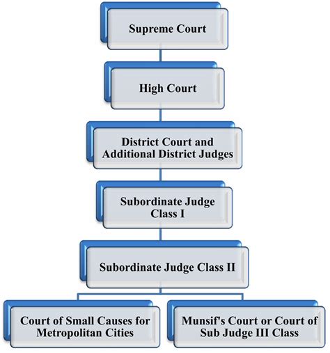 Indian Civil Courts System