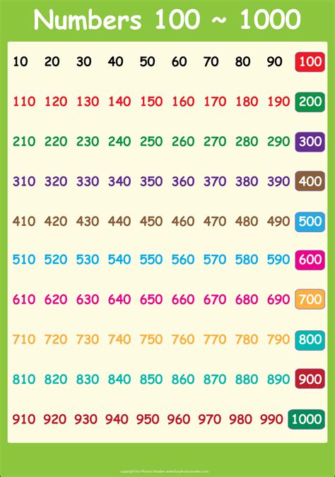 Numbers-100-~-1000-Chart 1,149×1,639 Pixels | Free Math | Printable Bingo Cards