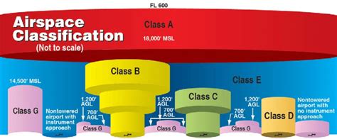 FAA Airspace Classification (from [10]). | Download Scientific Diagram