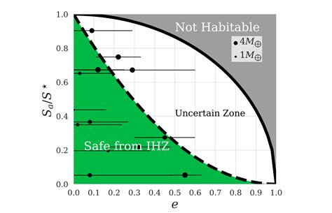 Inner Habitable Zone Boundary For Eccentric Exoplanets - Astrobiology