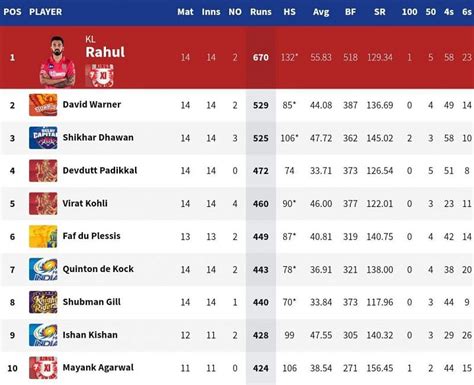 IPL 2020: Orange Cap and Purple Cap standings after SRH vs MI match (updated)