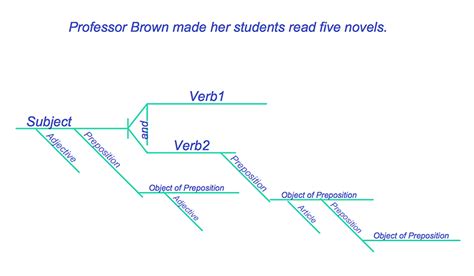 How to Diagram Sentences in ConceptDraw PRO | Sentence Diagram | Free Sentence Diagrammer ...