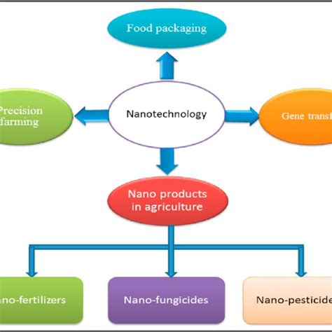 Nanotechnology applications. | Download Scientific Diagram