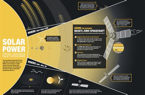 NASA's Juno Spacecraft Breaks Solar Power Distance Record | NASA