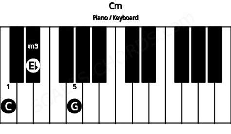 Cm Piano Chord | C minor triad | Scales-Chords