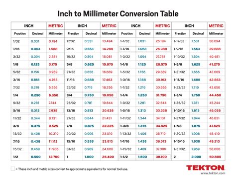 Convert 15 Millimeters To Inches