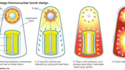 thermonuclear bomb | History, Principle, Diagram, Yield, Effects ...