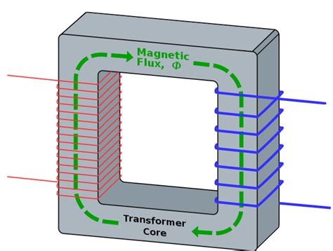 induction - Transformer and magnetic field/flux through the iron core? - Physics Stack Exchange