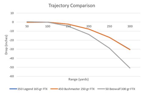 350 Legend vs 450 Bushmaster vs 50 Beowulf - Ballistics | MidwayUSA