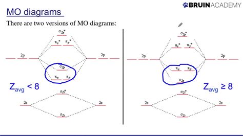 How To Read Orbital Diagrams