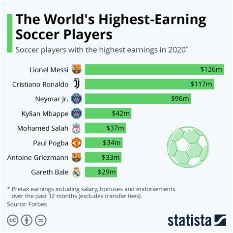 The World's Highest Earning Soccer Players 2020 - University Magazine