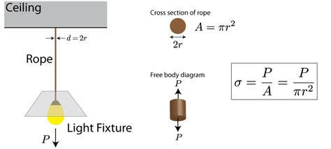 Mechanics of Materials: Stress » Mechanics of Slender Structures | Boston University