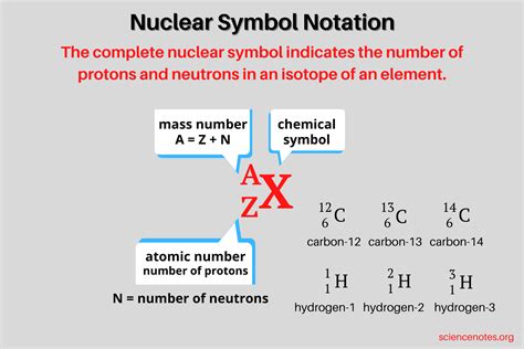 Isotope Symbol Examples