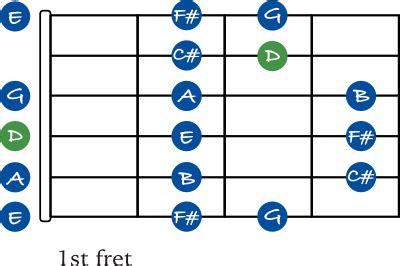 How to play the D Major scale on guitar (5 shapes with tabs) - JG Music Lessons