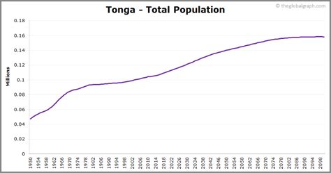 Tonga Population | 2021 | The Global Graph