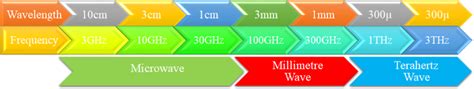 The frequency bands for microwave, millimeter waves and terahertz wave... | Download Scientific ...