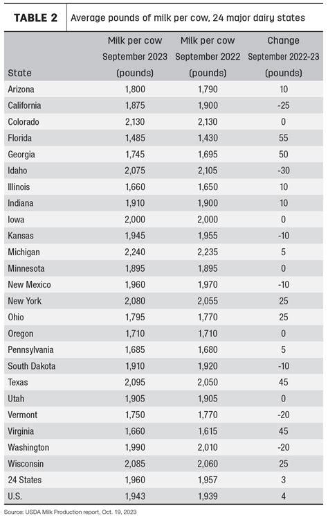 September milk production lower as cow numbers decline | Ag Proud