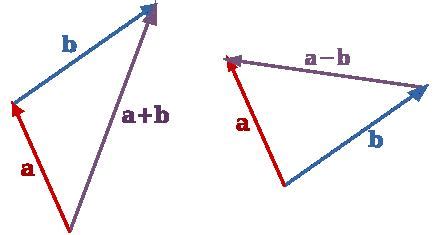 Addition and Subtraction of Vectors -Study Material for IIT JEE | askIITians