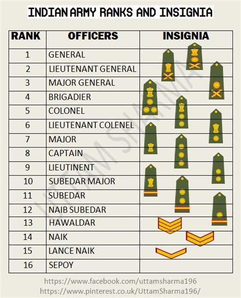 √ Indian Military Ranks Lowest To Highest - Spartan Tree