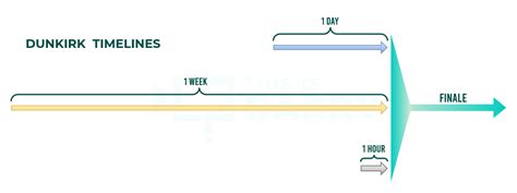 The Battle Of Dunkirk Timeline