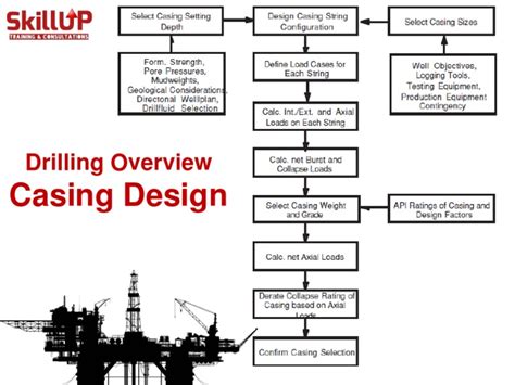 Casing Design | PDF