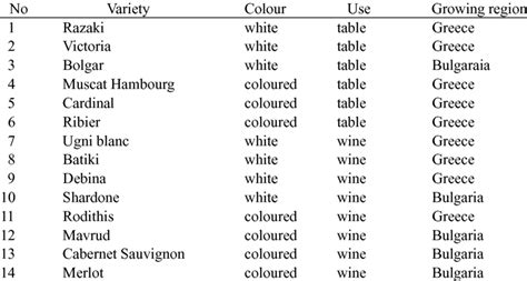 Grape varieties description | Download Table