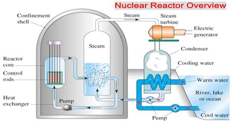 Nuclear Reactor Overview - Chemical Engineering World