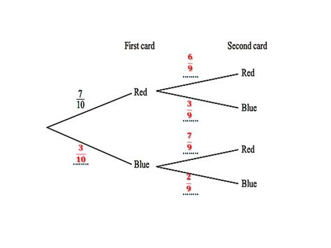 Probability Tree Diagram | IGCSE at Mathematics Realm